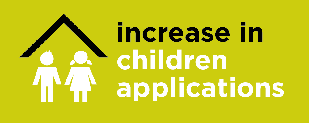 Increase in children applications 