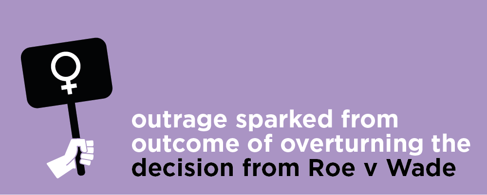 Outrage sparked from outcome of overturning the decision from Roe v Wade